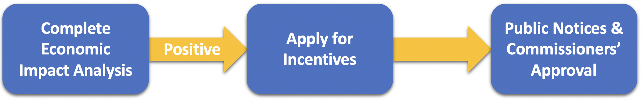 Local Incentive Prrogramm Local Incentives / Waller County Economic Development Partnership, Inc.